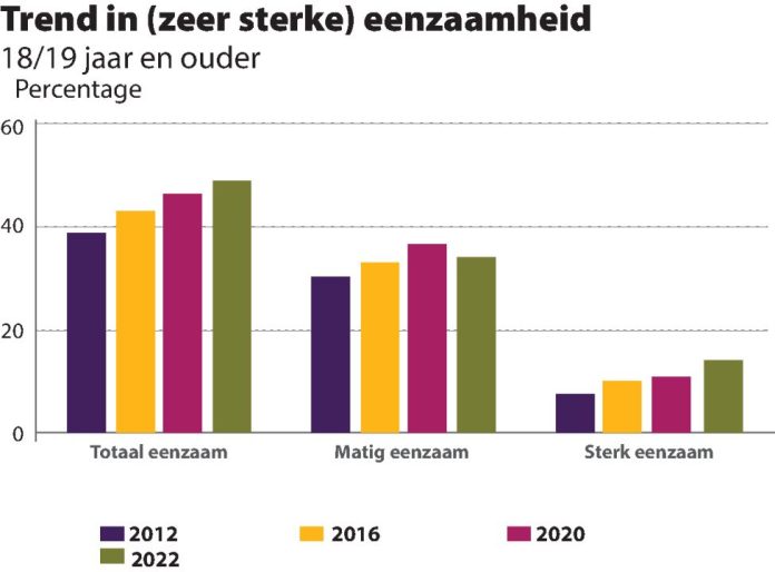 Eenzaamheid in Nederland